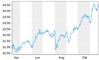 Chart CIF-C.G.Inv.Co.of America(Lux) - 1 Year