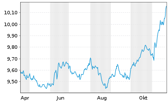 Chart MUL-Amundi US Tr.Bd 1-3Y USD - 1 Year