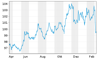 Chart MUL-Lyxor US Tr.3-7Y(DR)UC.ETF - 1 Year