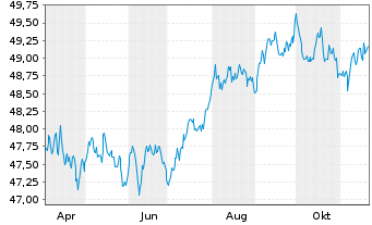 Chart AIS-A.Euro Government Bond UCITS ETF - 1 Jahr