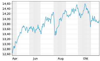 Chart AIS-MSCI UK IMI SRI PAB - 1 Jahr