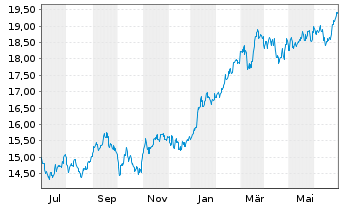 Chart BNP P.Easy-MSCI Japan ex CW - 1 an