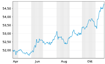 Chart AIS-AMUNDI GL CORP SRI 1-5Y - 1 Jahr