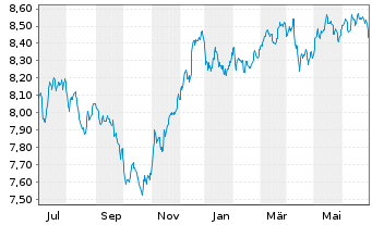 Chart BNPPE-JPM ESG EMBI Gl.Div.Com. - 1 an