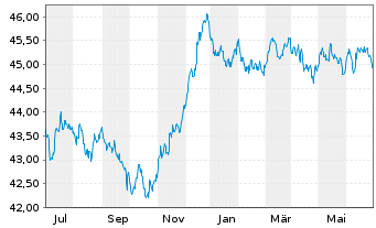 Chart Amundi Gl Agg GreenBond UCITS ETF EUR hed Acc - 1 Year