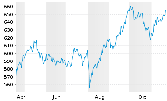 Chart AIS-MSCI PAC.X JPN SRI PAB USD - 1 Jahr