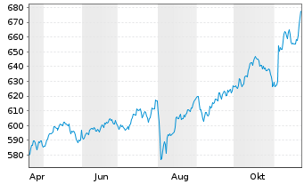 Chart AIS-Am.I.Eq.Gl.M.Sm.Allo.Sc.B. USD - 1 Year