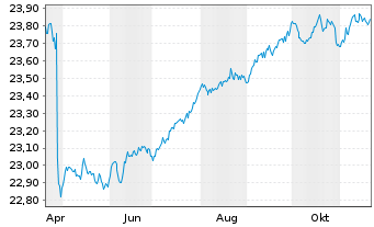 Chart IndexIQ-I.Fact.Sust.Corp.EO Bd - 1 Jahr