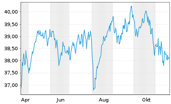 Chart IndexIQ-I.Fact.Sust.Eur.EO Eq. - 1 Jahr