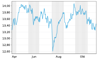 Chart MUL Amundi MSCI EMU - 1 Year