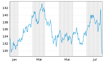 Chart OSSIAM L-OSSIAM MSCI JAPAN NR - 1 Jahr