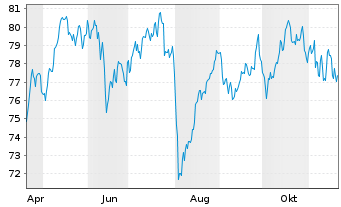 Chart AIS-Amundi Italy MIB ESG U.ETF - 1 Jahr