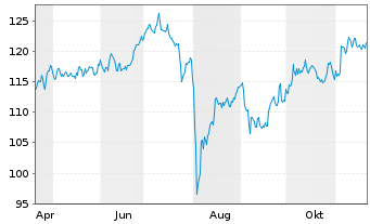 Chart AIS-Amundi JAPAN TOPIX USD - 1 Jahr