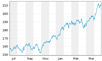 Chart AIS-Amundi NASDAQ-100 - 1 Year