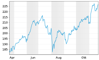 Chart AIS-Amundi NASDAQ-100 USD - 1 Year