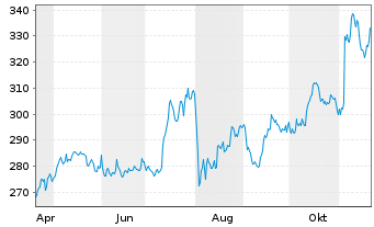 Chart AIS-Amundi RUSSELL 2000 USD - 1 Jahr