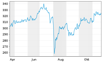 Chart AIS-Amundi JPX-NIKKEI 400 USD - 1 Jahr