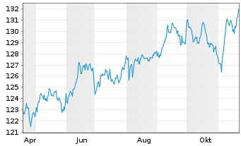 Chart AIS-Amundi Gl.EM B.M.IB.UE DR USD - 1 Jahr