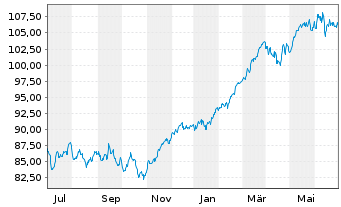 Chart AIS-Amundi MSCI EUR.Moment.FA. - 1 Year
