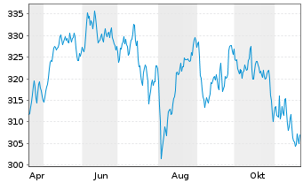 Chart AIS-Amundi  MSCI Europe Growth - 1 Jahr