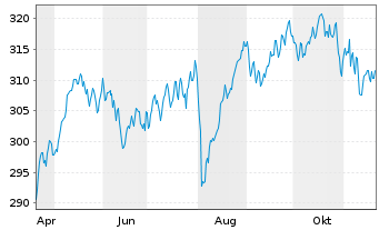 Chart AIS-Amundi MSCI EUROPE Val.FA. - 1 Jahr