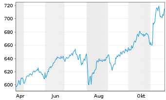 Chart AIS-Amundi PEA MSCI USA ESG Ld USD - 1 Jahr