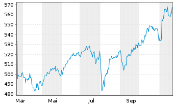 Chart AIS-Amundi MSCI World USD - 1 Jahr