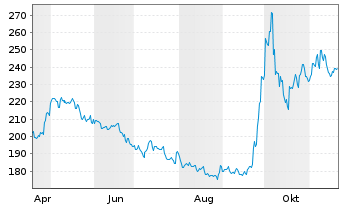 Chart AIS-Am.MSCI CH.T.ESG Screened USD - 1 Jahr