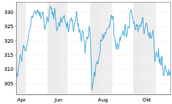 Chart AIS-Am.MSCI Eur.ex.Swi.ESG Lea - 1 Jahr