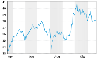 Chart AIS-Amundi MSCI EM ASIA USD - 1 Jahr