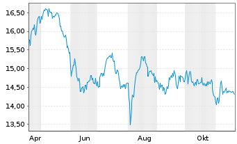 Chart AIS-Amundi MSCI EM LAT.AMERICA - 1 Jahr