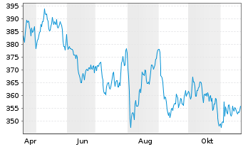 Chart AIS-Am.Gl BioEn.ESG Screened USD - 1 Jahr