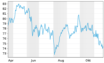 Chart AIS-AMUNDI CAC 40 ESG - 1 Jahr