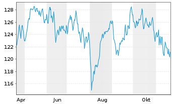 Chart AIS-Amundi EURO STOXX 50 USD - 1 Jahr