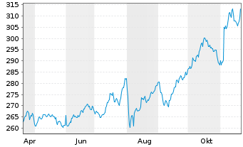 Chart AIS-Amundi S&P 500 BUYBACK USD - 1 Jahr