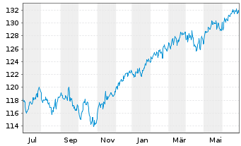 Chart DWS Str.ESG Allocation Balance Inh.Anteile LC o.N. - 1 an