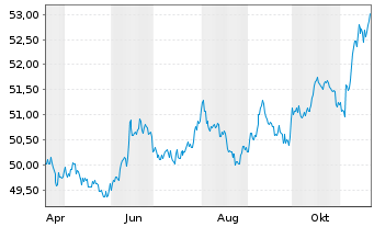 Chart AIS-AMUNDI GLOB.AGGREGATE BOND USD - 1 Jahr