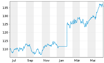 Chart boerse.de-Weltfonds FCP Inhaber-Anteile TM o.N. - 1 Year
