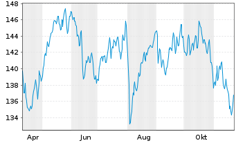 Chart DWS Inv.-ESG Eur.Small/Mid Cap au Port.LD EUR Dis. - 1 Year