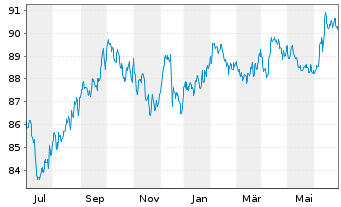 Chart MUL-L.USD 10Y Infl.Expect.U.E. - 1 Year