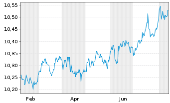 Chart Amundi Gl Gov Infl 1-10Y UCITS ETF Dist - 1 Jahr