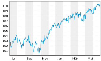 Chart DWS Strat.ESG Alloc. Defensive au Port.LD EUR Dis. - 1 Year