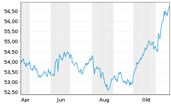 Chart AIS-Amundi EUR F.R.Corp.Bd ESG USD - 1 Jahr