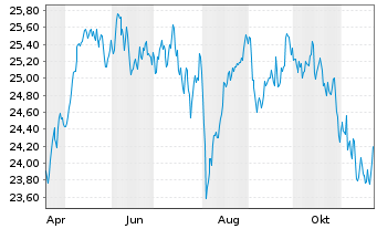 Chart MUL Amundi MSCI Europe ESG Lea - 1 Year