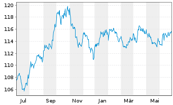 Chart OSSIAM LUX-OSSIAM US Steeper - 1 Year