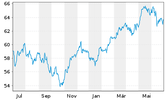 Chart AIS-AM.MSCI EMU ESG LEAD.SEL. - 1 Year