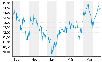 Chart AIS-Amundi MSCI EM SRI PAB USD - 1 Year