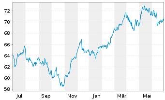 Chart Amundi DAX III UCITS ETF - 1 Year