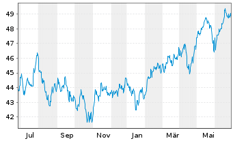 Chart AIS-Amundi MSCI Em.ESG U.Sel. - 1 an