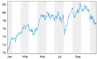 Chart AIS-Am.MSCI Eur.Clim.Trans.CTB - 1 Jahr